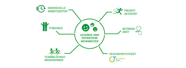 Gesunde Mitarbeiter fördern den Erfolg