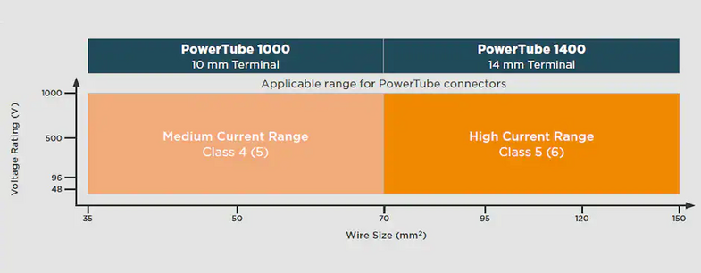 [Translate to English:] Powertube TE Connectivity